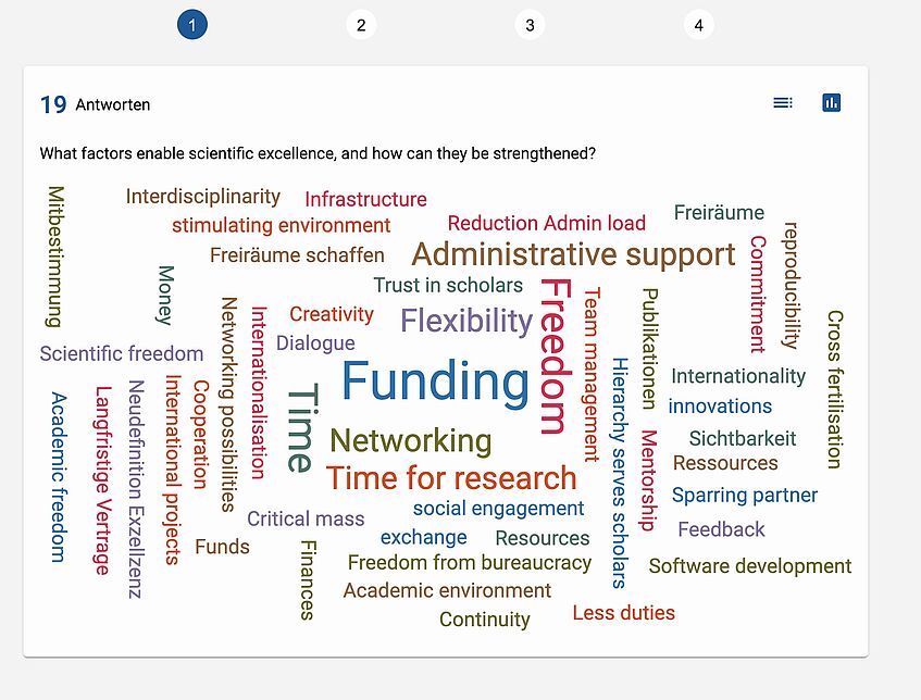 Eine Themen Word Cloud